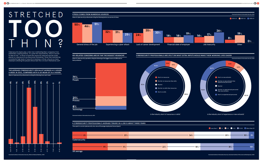 The Security Profession in 2022-23 1 Infographic